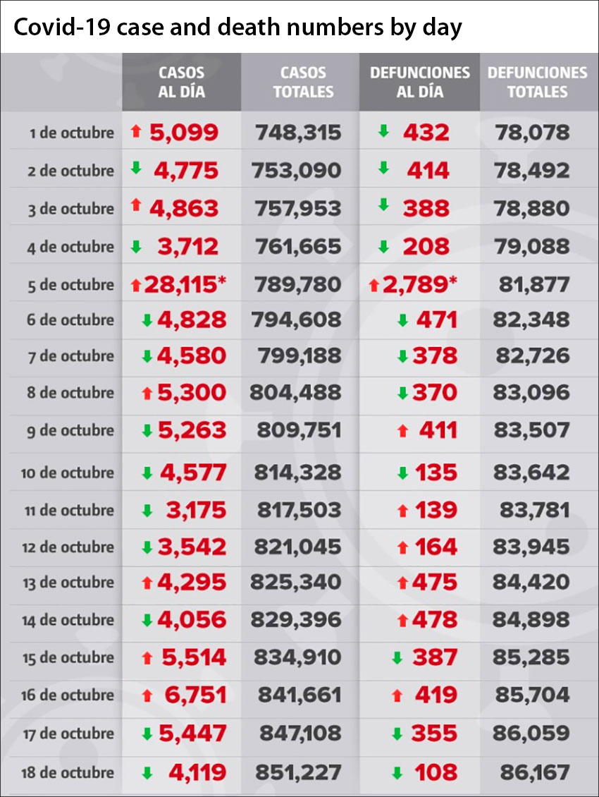 Coronavirus cases and deaths in Mexico reported by day