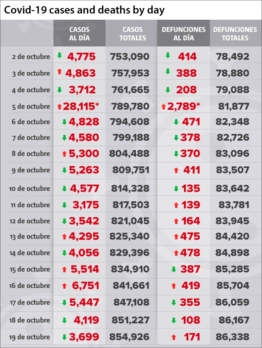 Coronavirus cases and deaths in Mexico as reported by day.