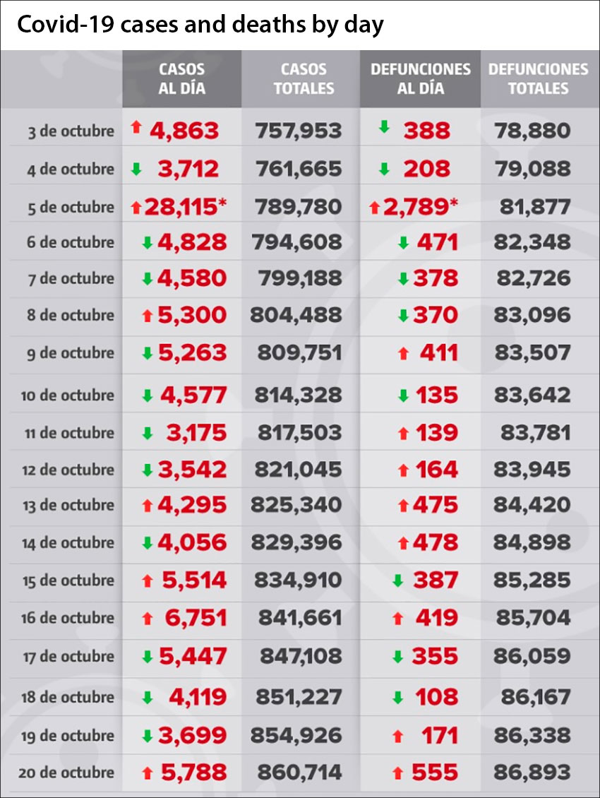 Coronavirus cases and deaths in Mexico as reported by day.