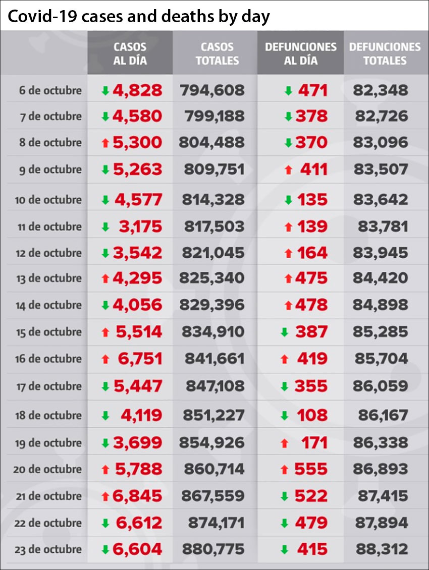 Coronavirus cases and deaths in Mexico as reported by day