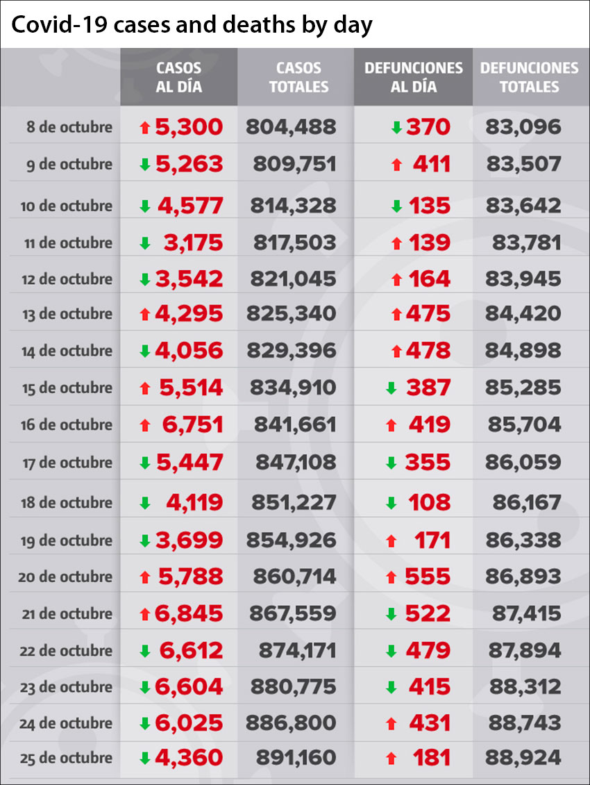 Coronavirus cases and deaths in Mexico as reported by day