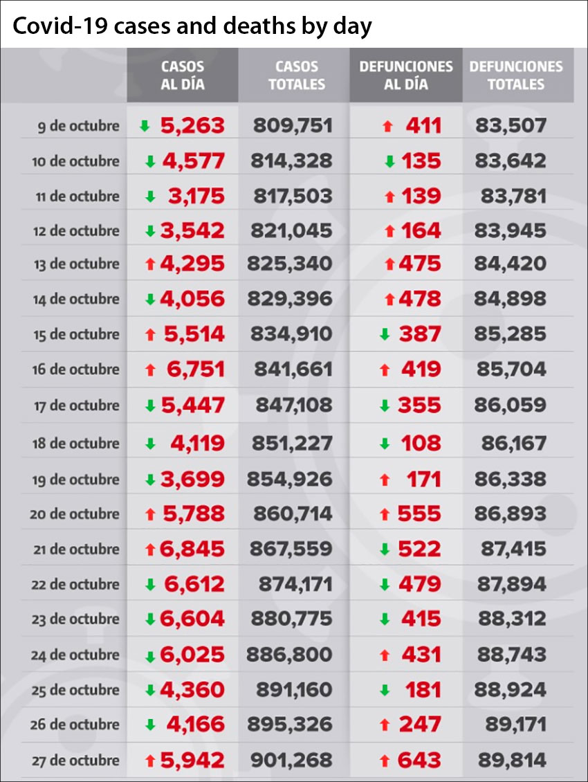 Coronavirus cases and deaths in Mexico as reported by day