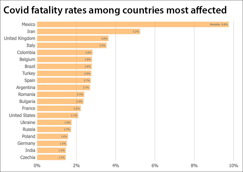 Mexico has led in terms of the fatality rate among countries most affected.