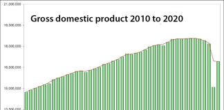 Mexico GDP from 2010 to the third quarter of 2020.