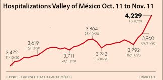 Mexico City has recorded a sharp increase in hospital admissions.