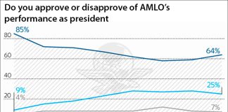 The president continues to enjoy a strong approval rating.