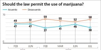 Five of six marijuana polls showed a majority opposed legalization of marijuana.
