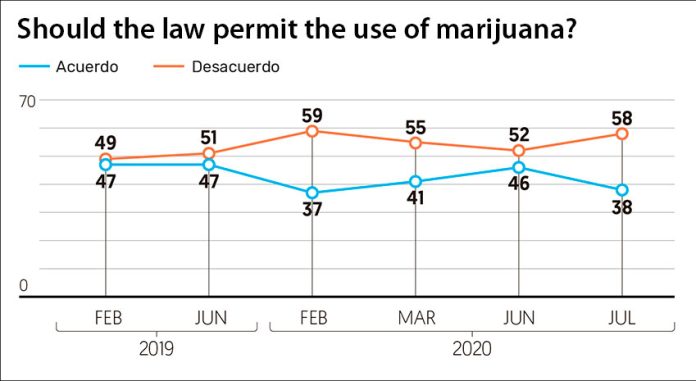 Five of six marijuana polls showed a majority opposed legalization of marijuana.
