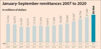 Remittances from Mexicans abroad continue to rise.