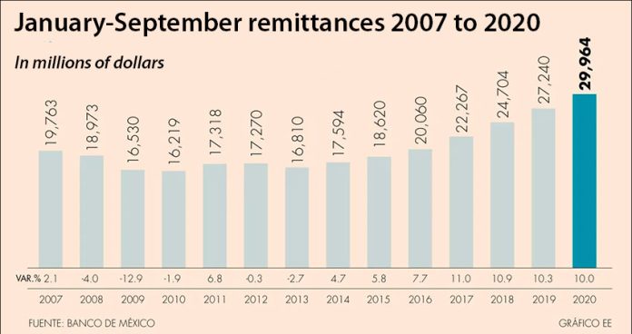 Remittances from Mexicans abroad continue to rise.