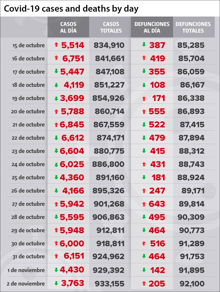 Coronavirus cases and deaths in Mexico as reported by day.