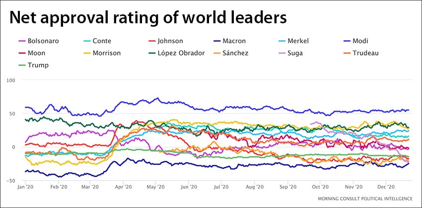 The president's rating is in green on the global leaders rating tracker. 