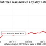 There was a major spike in new virus cases in the first two weeks of December.