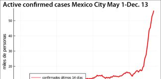 There was a major spike in new virus cases in the first two weeks of December.