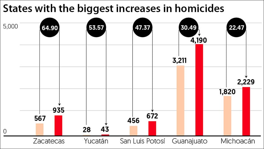 homicides