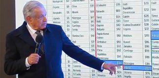 The president points to Mexico's low ranking on a chart showing international minimum wages.