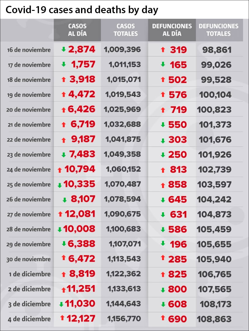 Coronavirus cases and deaths in Mexico as reported by day