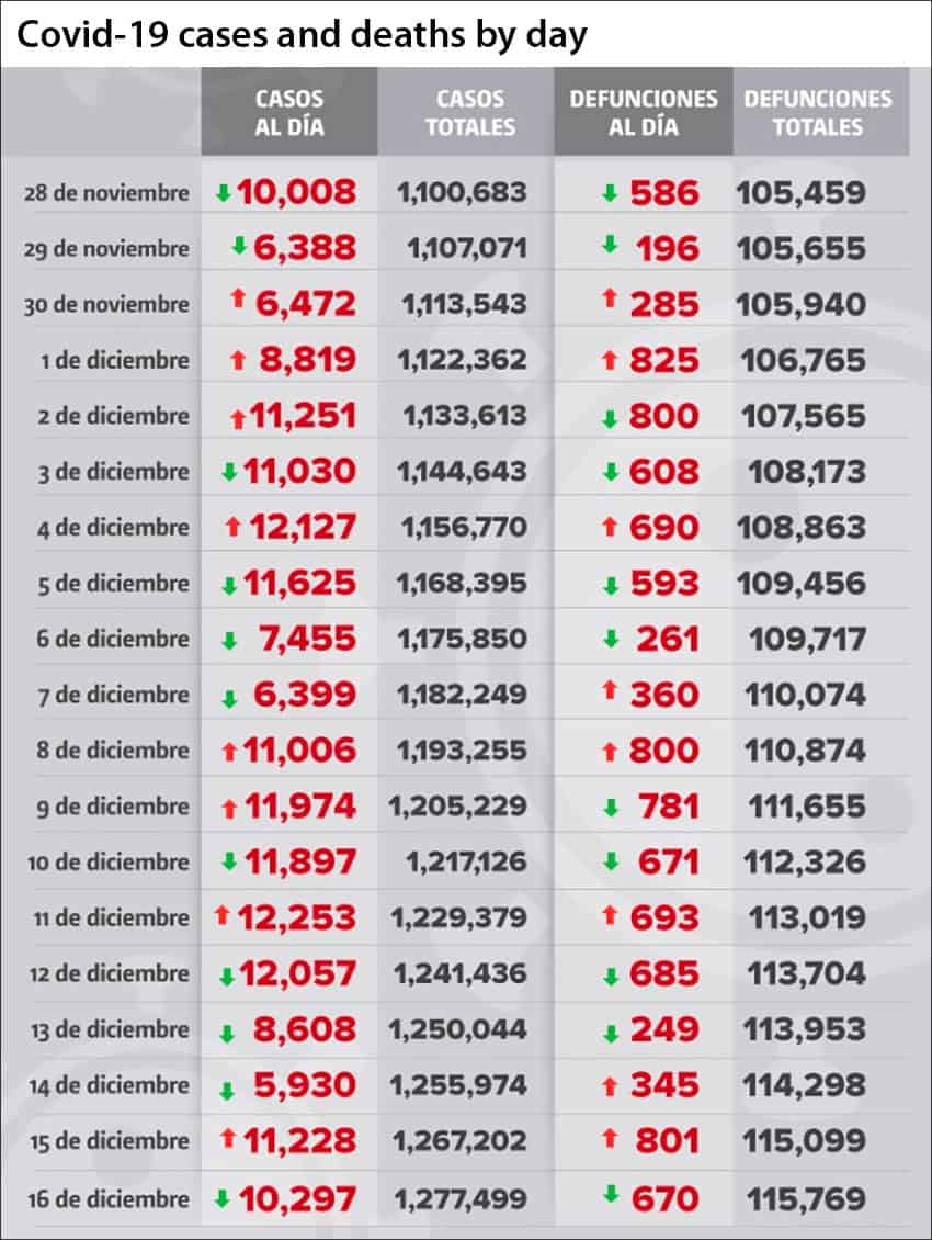 Coronavirus cases and deaths in Mexico as reported by day.
