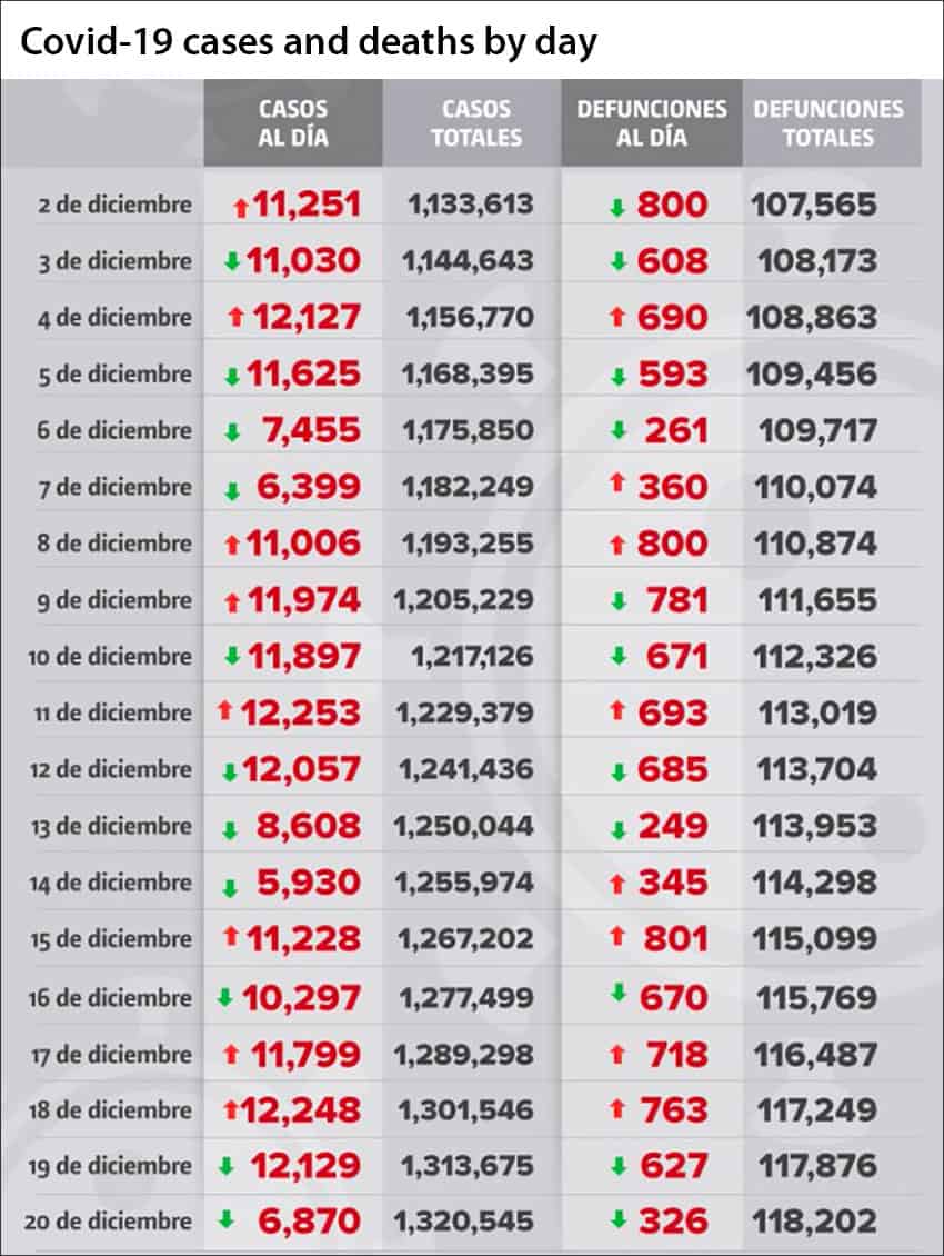 Coronavirus cases and deaths in Mexico as reported by day