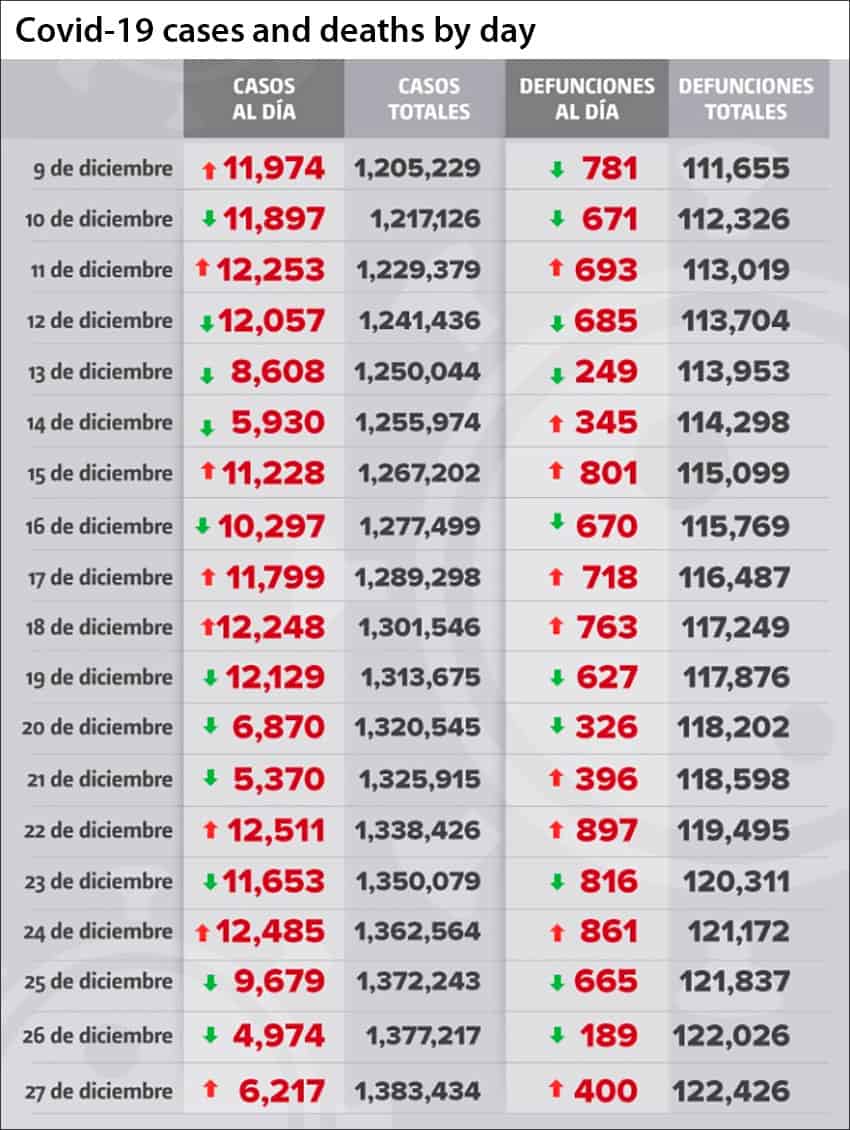 Coronavirus cases and deaths in Mexico as reported by day.