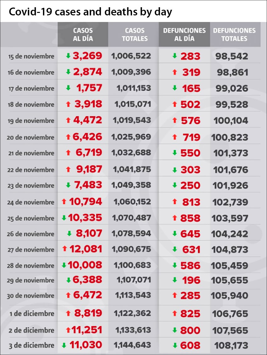 Coronavirus cases and deaths in Mexico as reported by day.