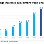 minimum wage increases