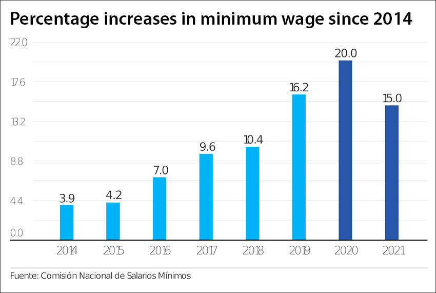 Minimum wage commission approves 15 hike