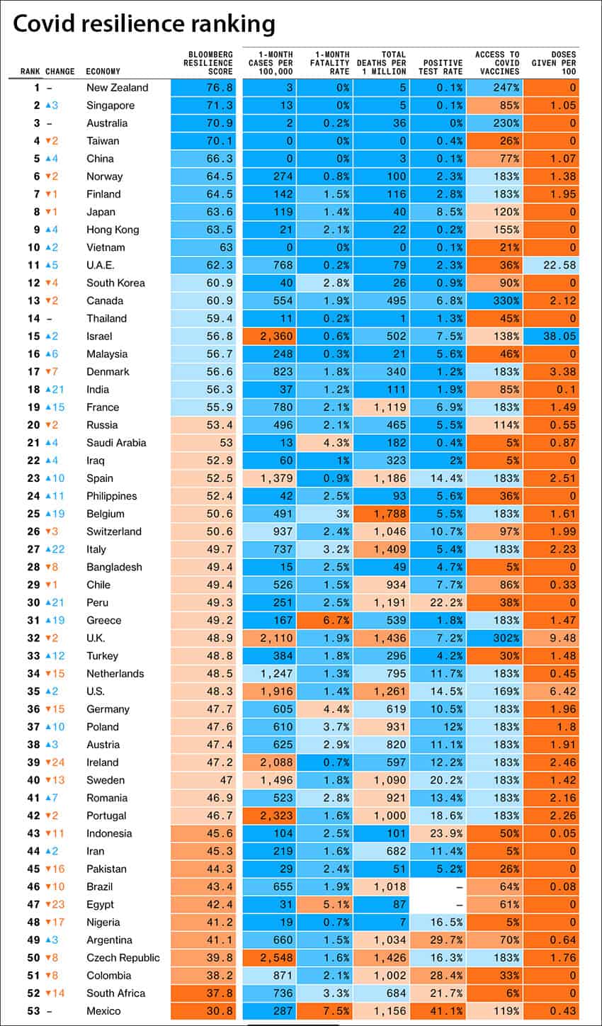 New Zealand tops the list of countries on the resilience ranking.