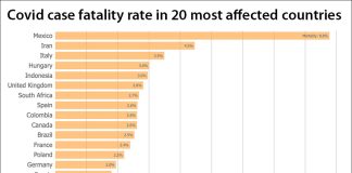 Limited testing has contributed to a high fatality rate in Mexico.