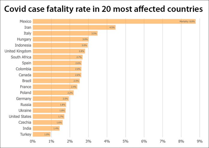 Limited testing has contributed to a high fatality rate in Mexico.