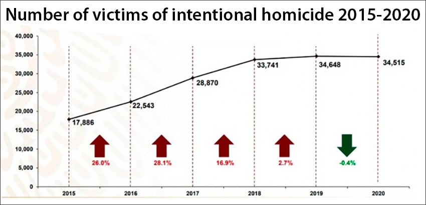 Homicide statistics since 2015.