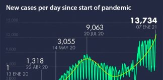 The rise in new Covid cases since the beginning of the year.