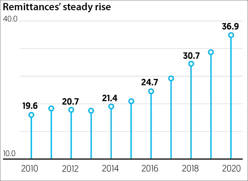 Remittance totals for the first 11 months of each year since 2010
