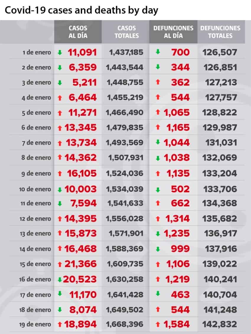 Coronavirus cases and deaths in Mexico as reported by day