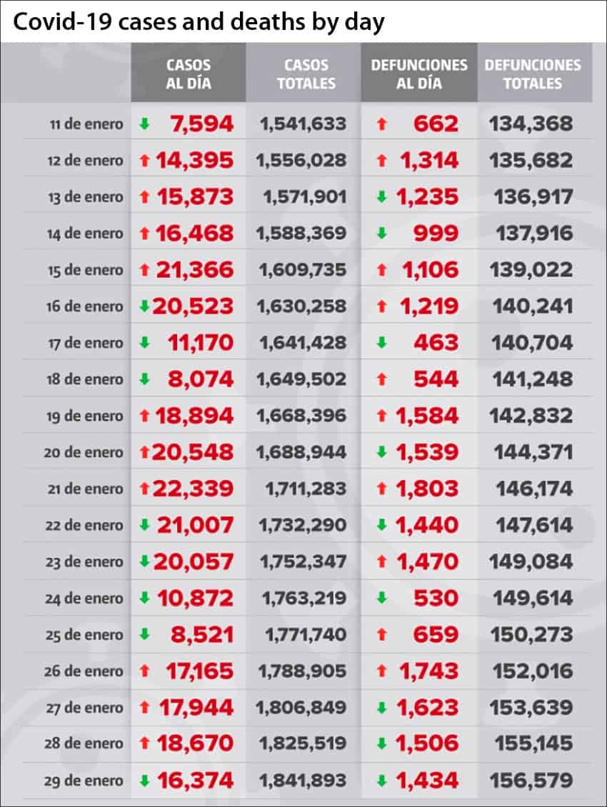 Coronavirus cases and deaths in Mexico as reported by day