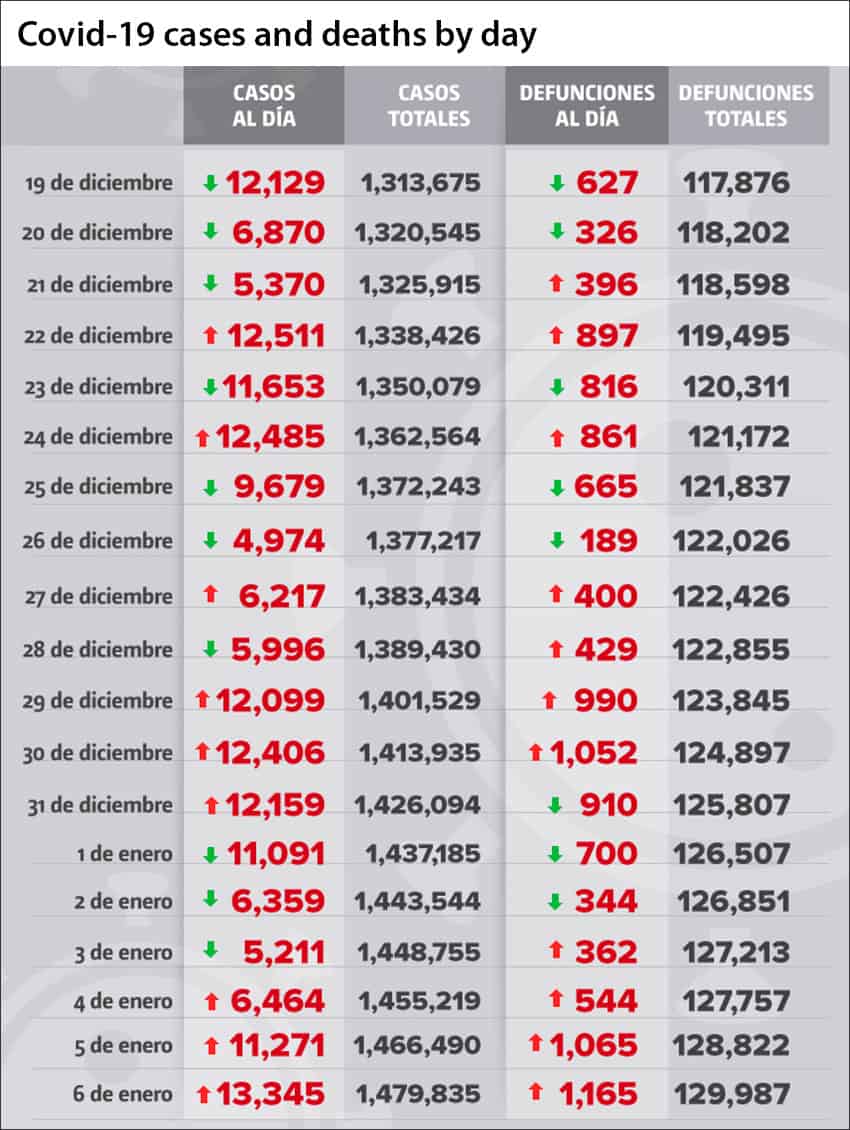 Coronavirus cases and deaths in Mexico as reported by day.