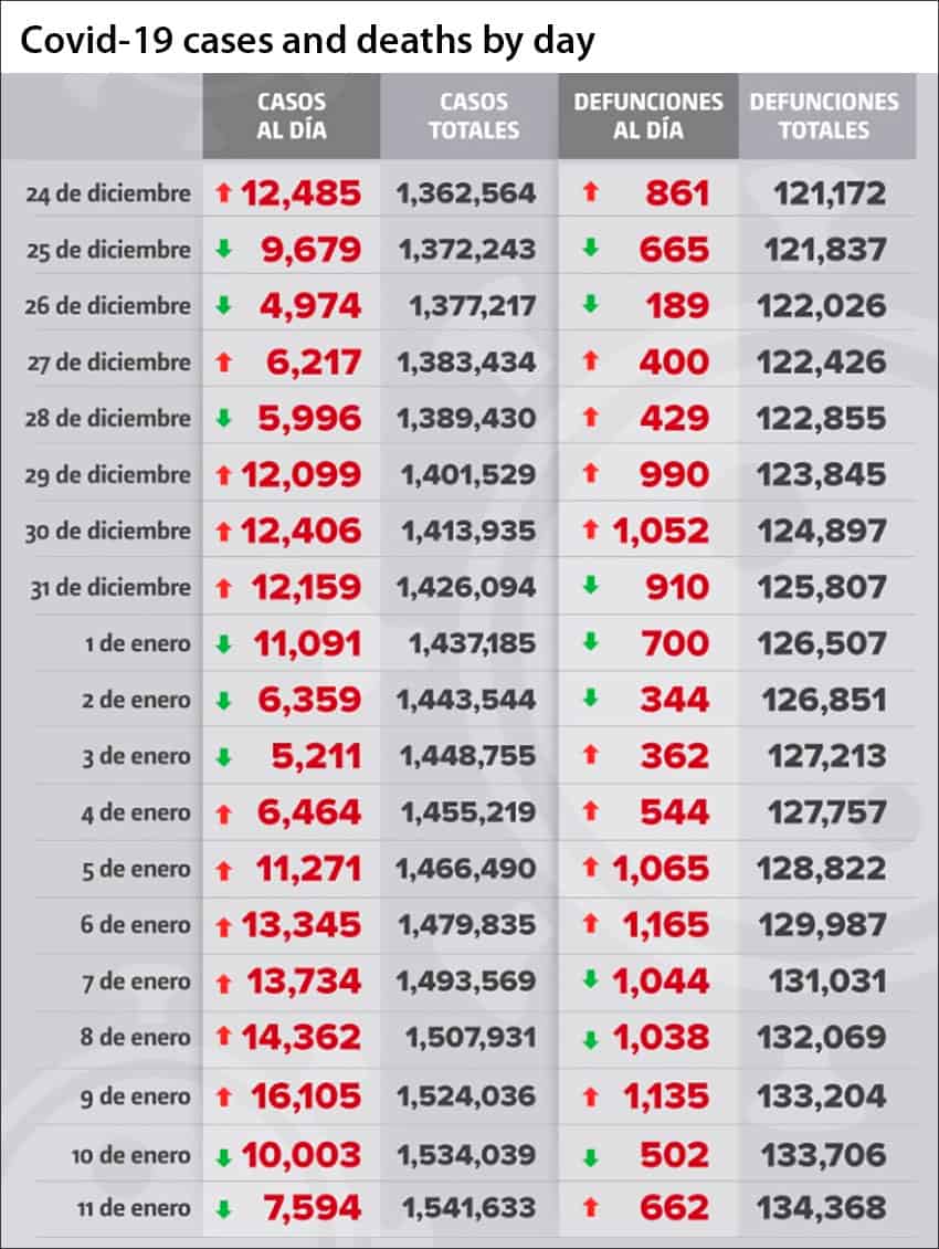 Coronavirus cases and deaths in Mexico as reported by day.