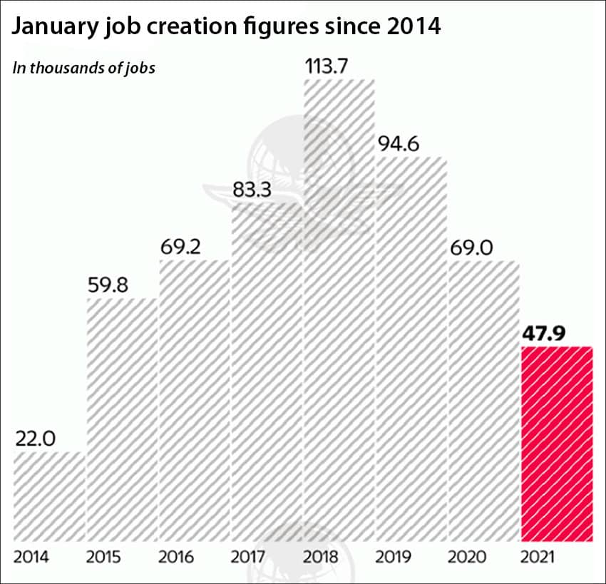job creation numbers