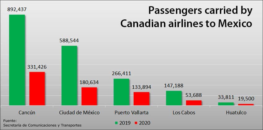 airline passengers from canada