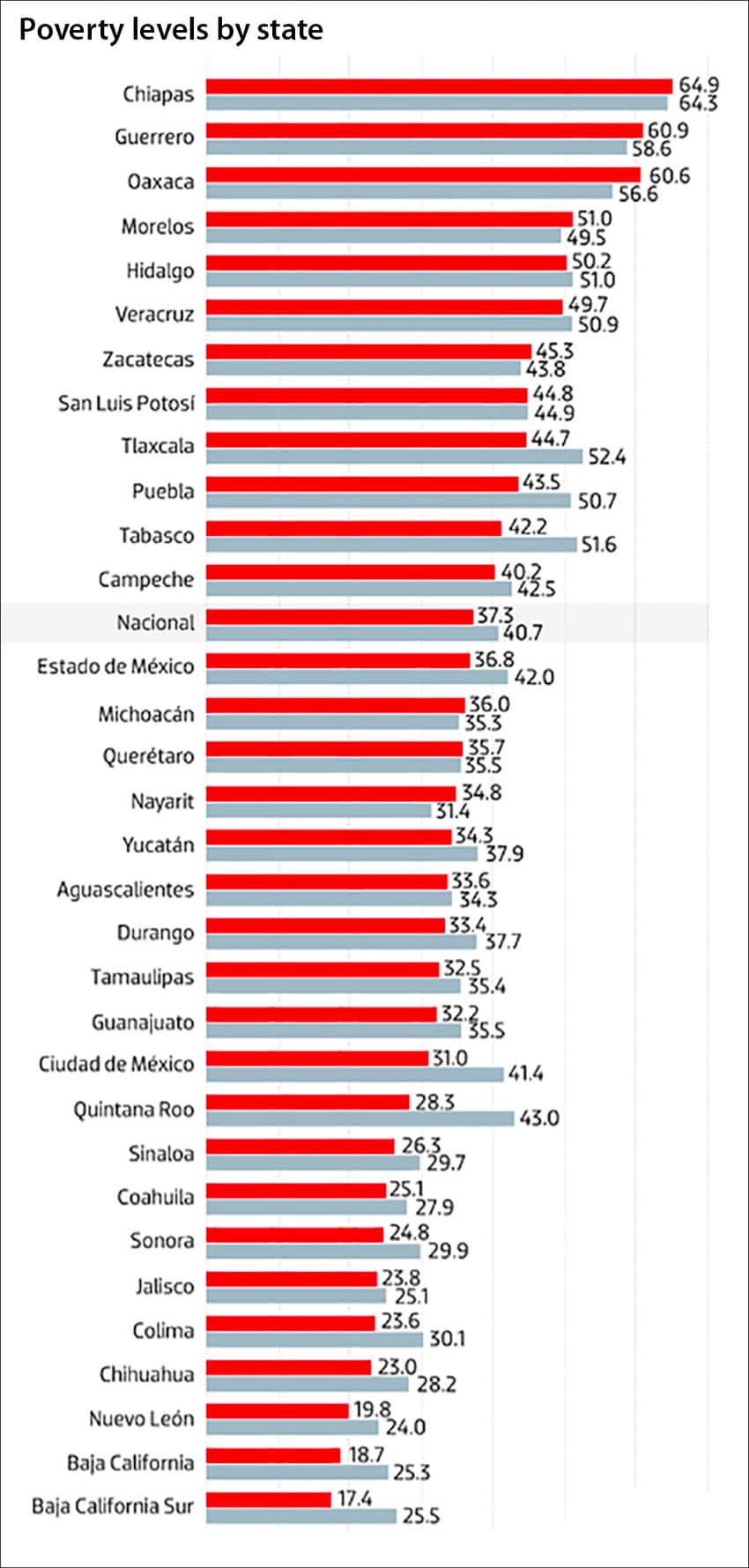 Poverty levels