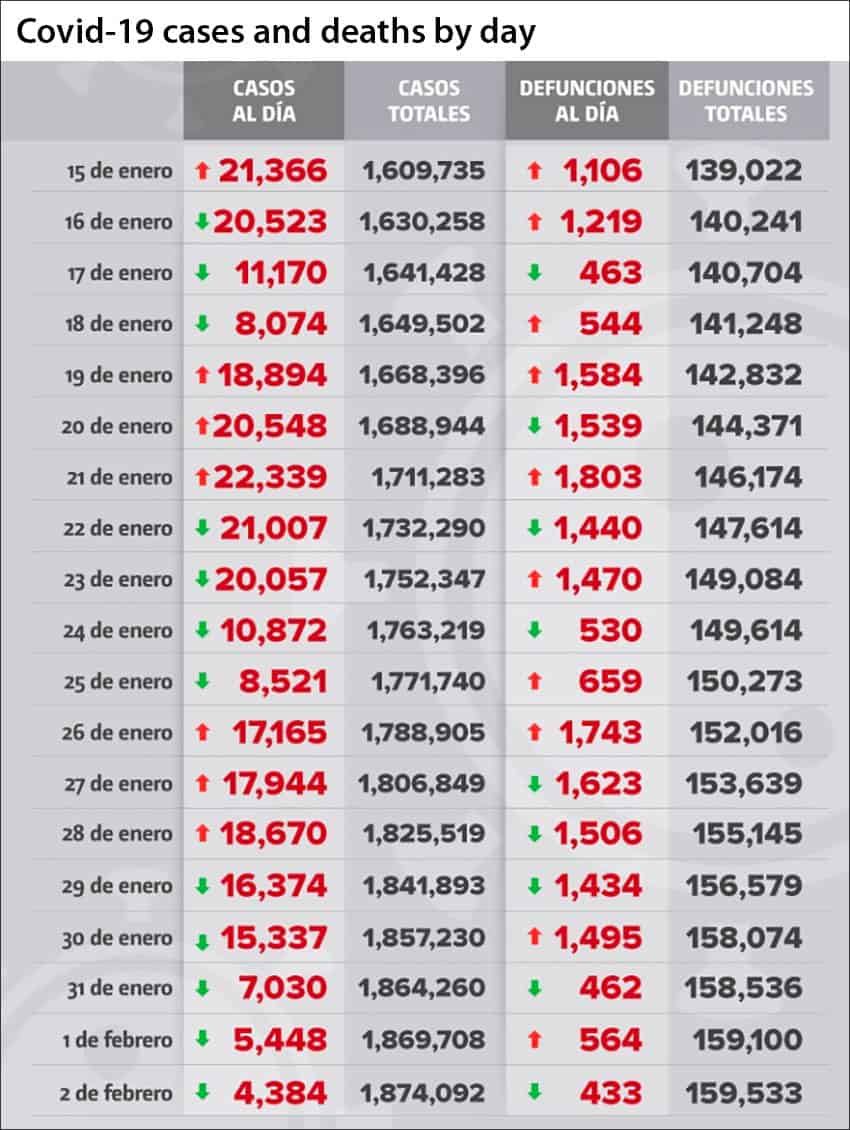 Coronavirus cases and deaths in Mexico as reported by day