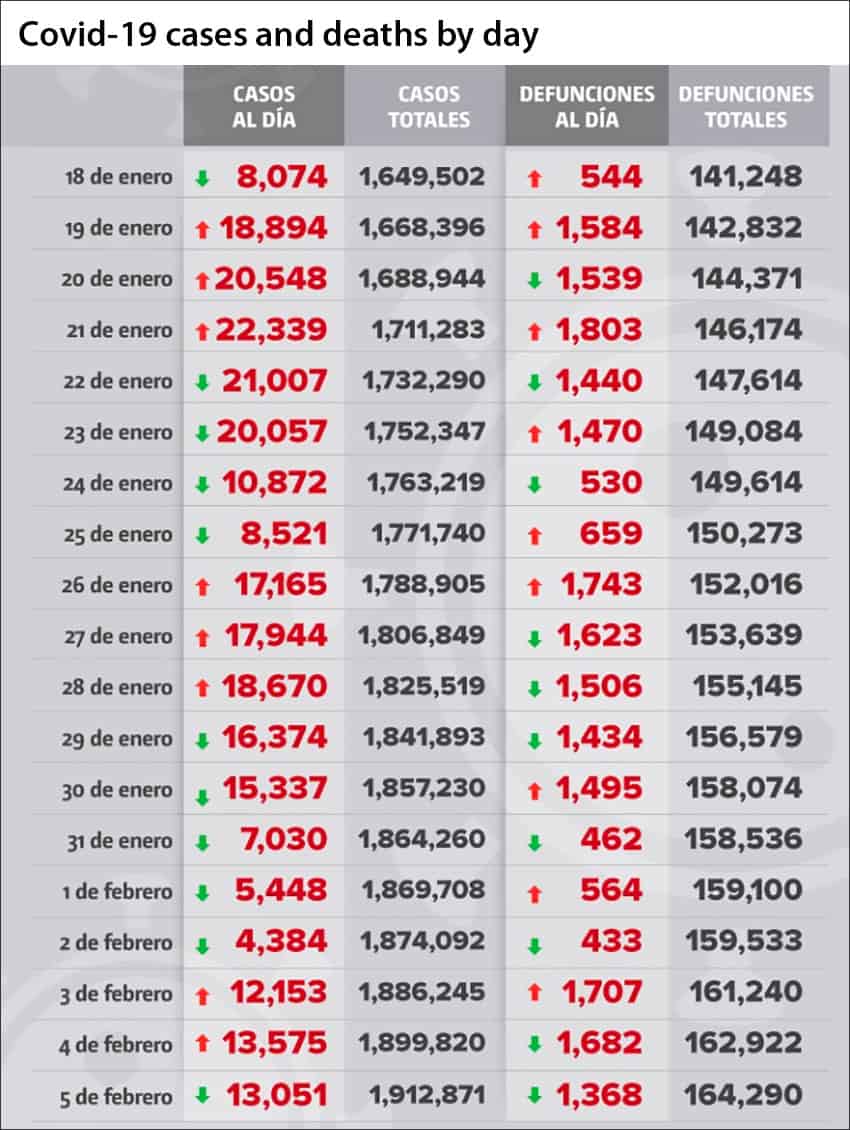 Coronavirus cases and deaths in Mexico as reported by day