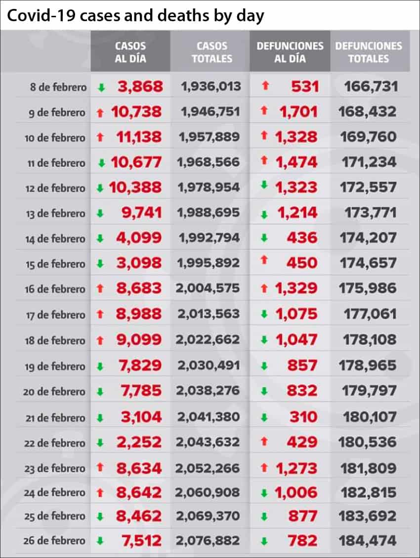 Coronavirus cases and deaths in Mexico as reported by day