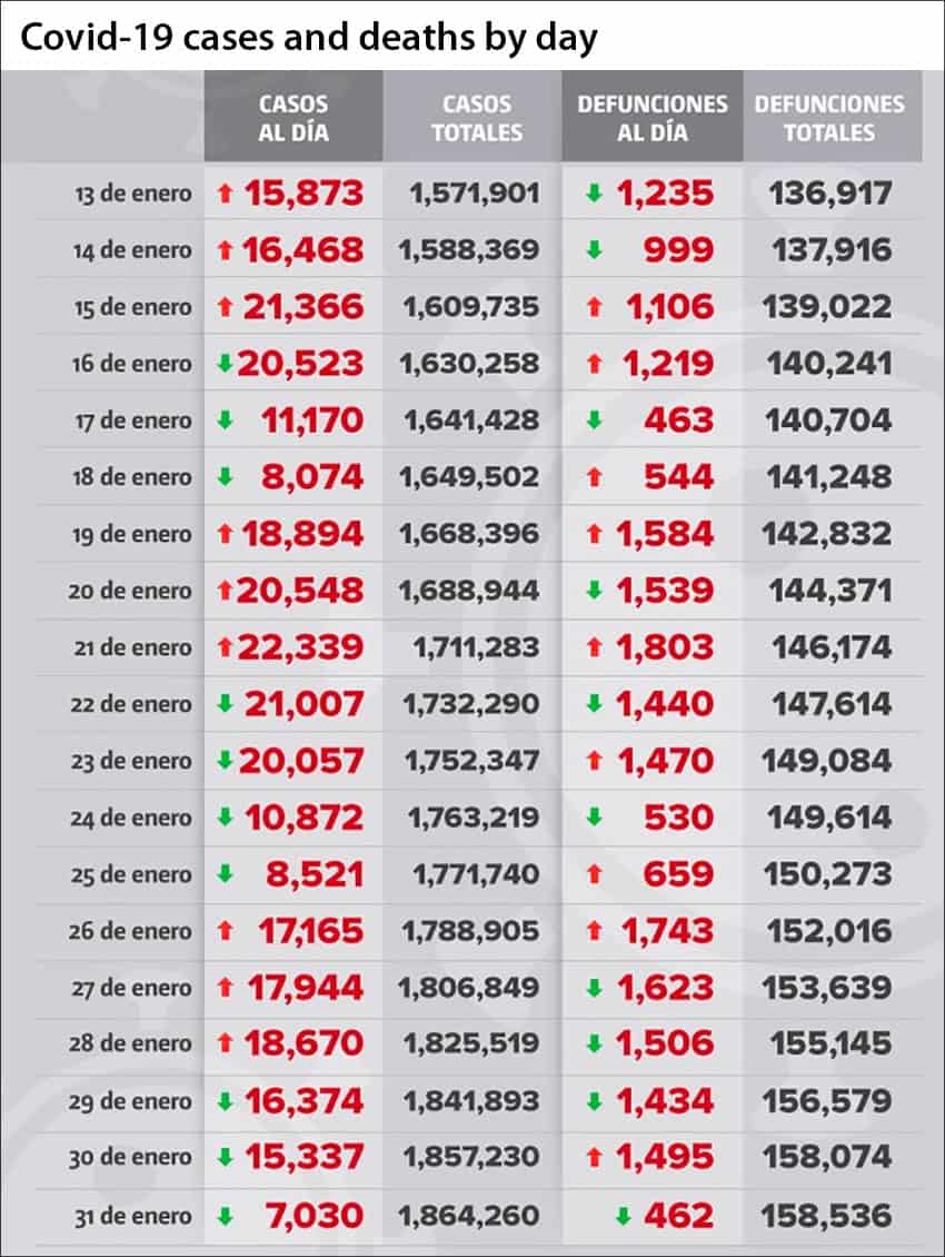 Coronavirus cases and deaths in Mexico as reported by day.