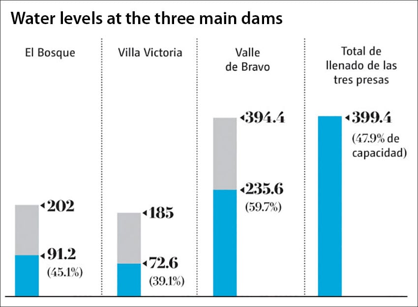 Capacity of the dams