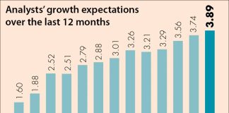 economic growth forecasts