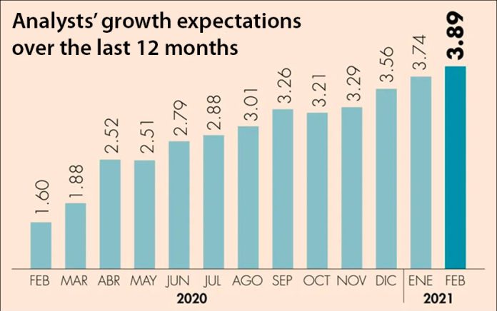 economic growth forecasts