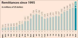 Nearly 11 years of rising remittances.