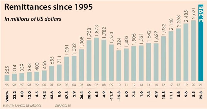 Nearly 11 years of rising remittances.