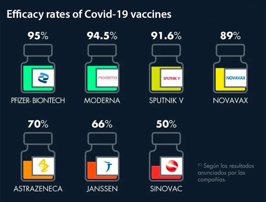 Vaccine efficacy rates